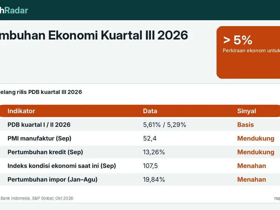 Pertumbuhan Ekonomi Kuartal III 2026: Ekonom Perkirakan Tetap di Atas 5%, Ini Indikator yang Mendukung dan Menahan