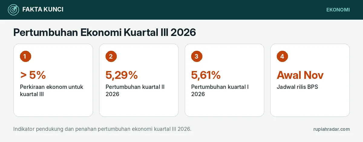 Fakta kunci: Pertumbuhan Ekonomi Kuartal III 2026: Ekonom Perkirakan Tetap di Atas 5%, Ini Indikator yang Mendukung dan Menahan