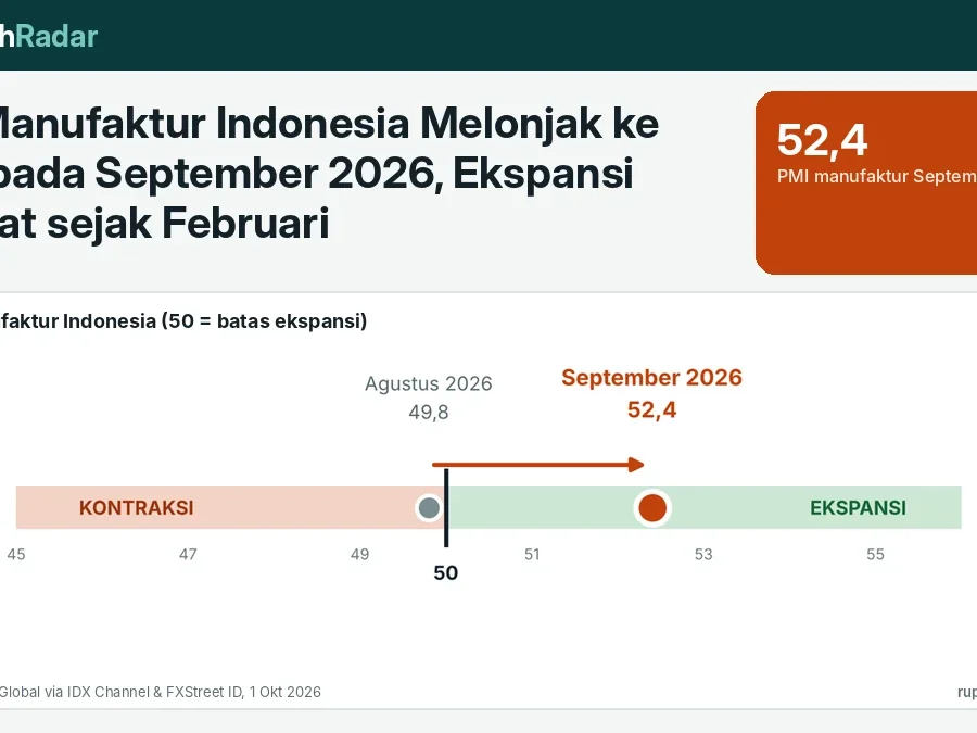 PMI Manufaktur Indonesia Melonjak ke 52,4 pada September 2026, Ekspansi Terkuat sejak Februari