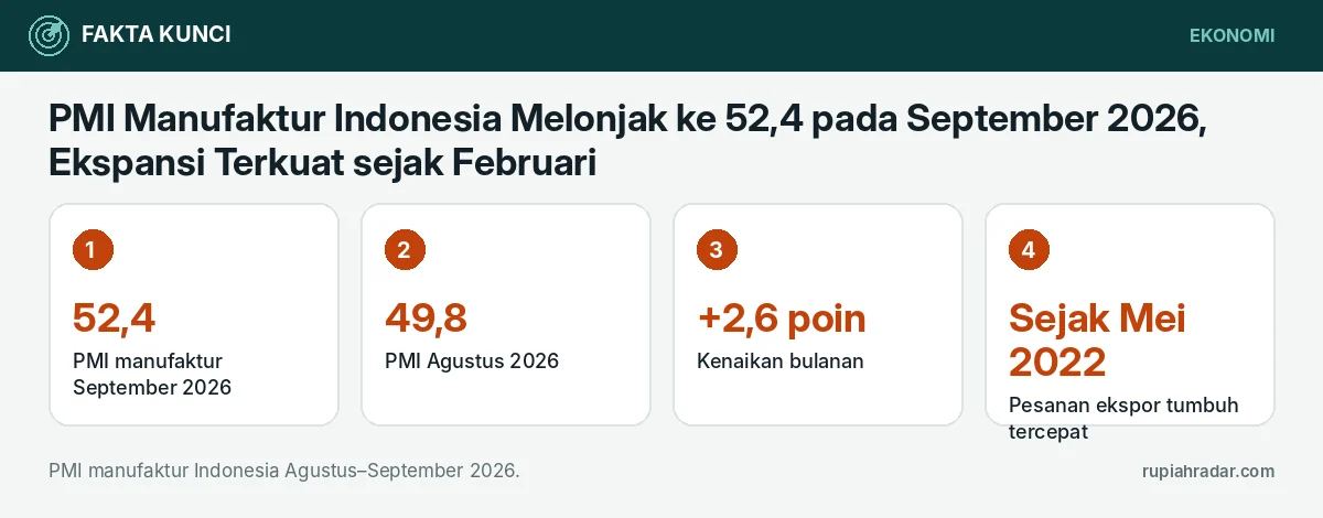 Fakta kunci: PMI Manufaktur Indonesia Melonjak ke 52,4 pada September 2026, Ekspansi Terkuat sejak Februari