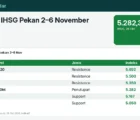 Proyeksi IHSG Pekan 2–6 November 2026: Support 5.167, Resistance 5.350, dan Katalis Utama