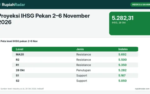 Proyeksi IHSG Pekan 2–6 November 2026: Support 5.167, Resistance 5.350, dan Katalis Utama