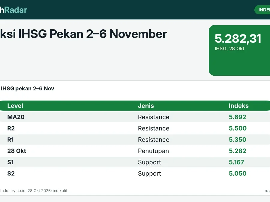 Proyeksi IHSG Pekan 2–6 November 2026: Support 5.167, Resistance 5.350, dan Katalis Utama
