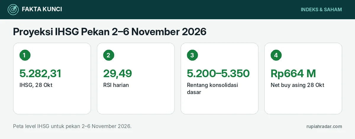 Fakta kunci: Proyeksi IHSG Pekan 2–6 November 2026: Support 5.167, Resistance 5.350, dan Katalis Utama