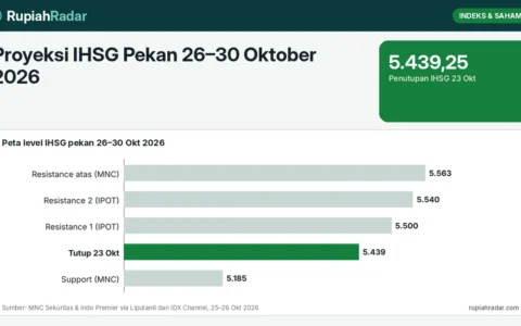 Proyeksi IHSG Pekan 26–30 Oktober 2026: Rentang 5.185–5.563, Resistance 5.500–5.540 Jadi Ujian Setelah Naik 4,9%