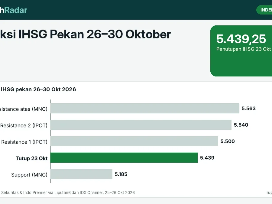 Proyeksi IHSG Pekan 26–30 Oktober 2026: Rentang 5.185–5.563, Resistance 5.500–5.540 Jadi Ujian Setelah Naik 4,9%