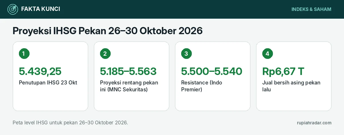 Fakta kunci: Proyeksi IHSG Pekan 26–30 Oktober 2026: Rentang 5.185–5.563, Resistance 5.500–5.540 Jadi Ujian Setelah Naik 4,9%