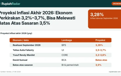 Proyeksi Inflasi Akhir 2026: Ekonom Perkirakan 3,2%–3,7%, Bisa Melewati Batas Atas Sasaran 3,5%