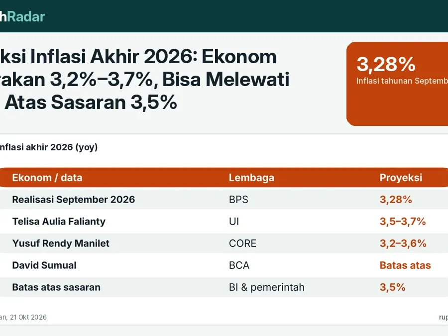 Proyeksi Inflasi Akhir 2026: Ekonom Perkirakan 3,2%–3,7%, Bisa Melewati Batas Atas Sasaran 3,5%