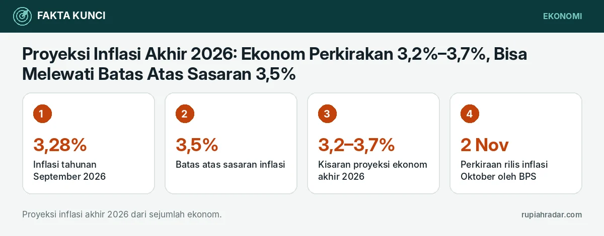 Fakta kunci: Proyeksi Inflasi Akhir 2026: Ekonom Perkirakan 3,2%–3,7%, Bisa Melewati Batas Atas Sasaran 3,5%