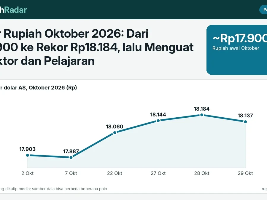 Rapor Rupiah Oktober 2026: Dari Rp17.900 ke Rekor Rp18.184, lalu Menguat — Faktor dan Pelajaran