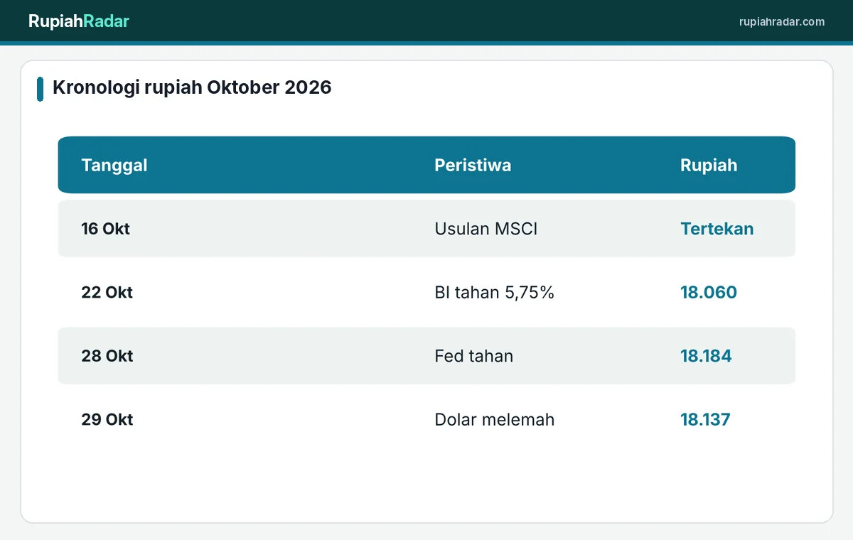 Kronologi peristiwa yang memengaruhi rupiah sepanjang Oktober 2026