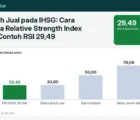 RSI Jenuh Jual pada IHSG: Cara Membaca Relative Strength Index dengan Contoh RSI 29,49