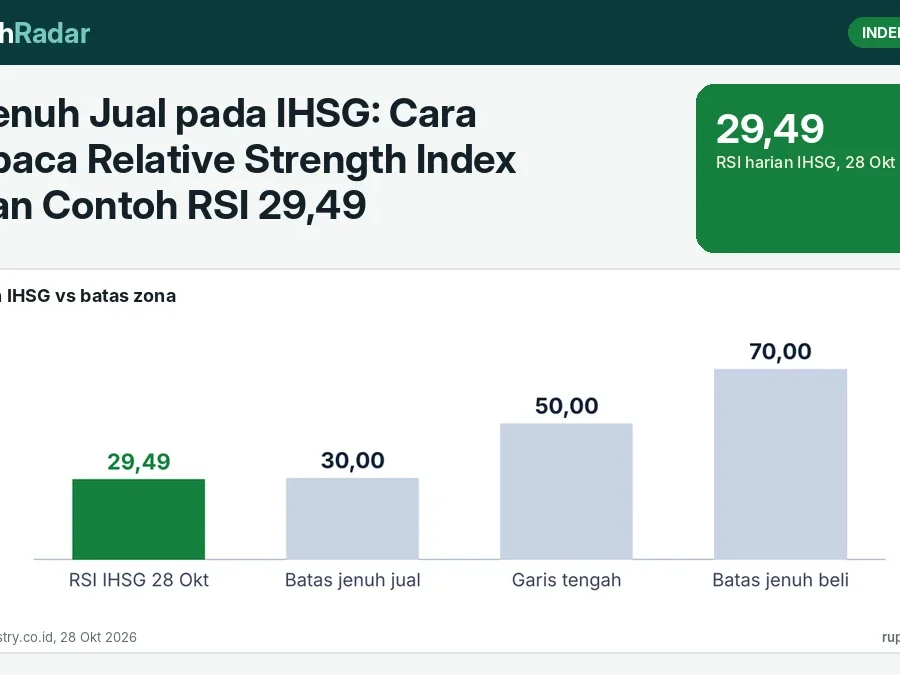 RSI Jenuh Jual pada IHSG: Cara Membaca Relative Strength Index dengan Contoh RSI 29,49