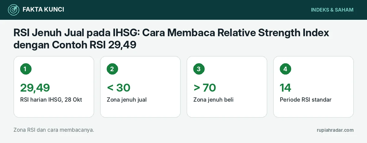 Fakta kunci: RSI Jenuh Jual pada IHSG: Cara Membaca Relative Strength Index dengan Contoh RSI 29,49