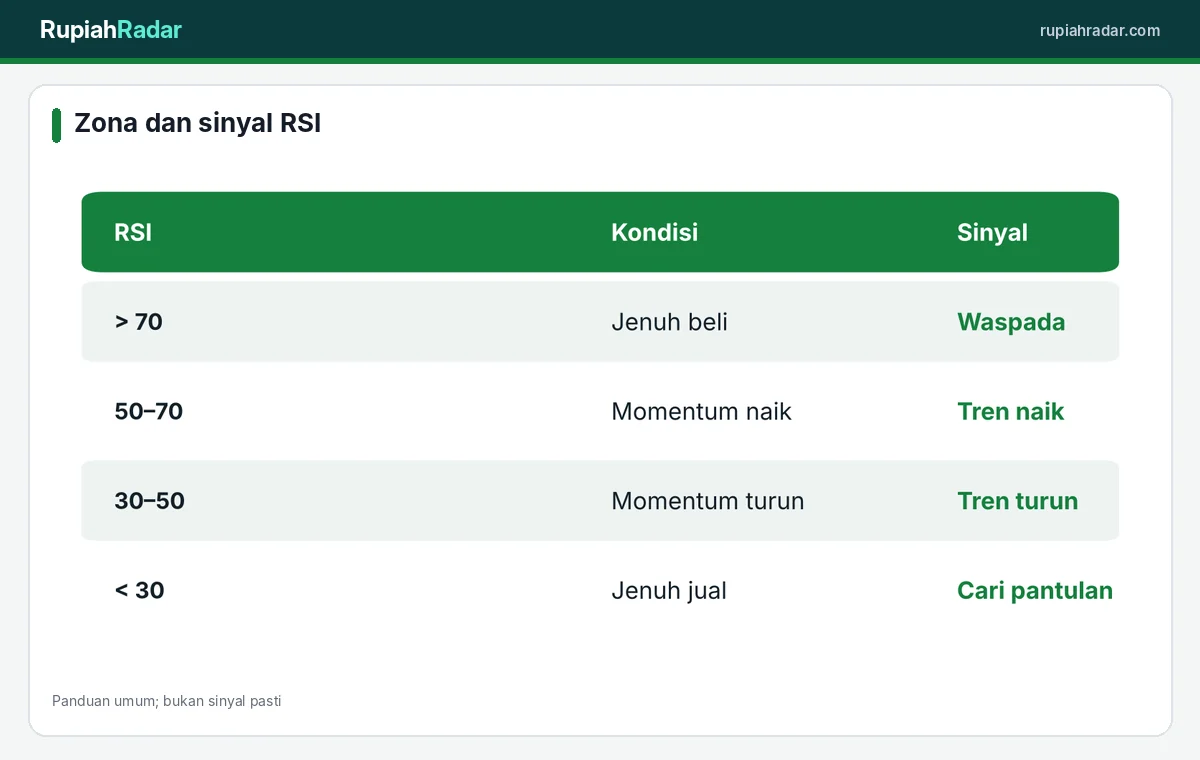 Zona dan sinyal RSI