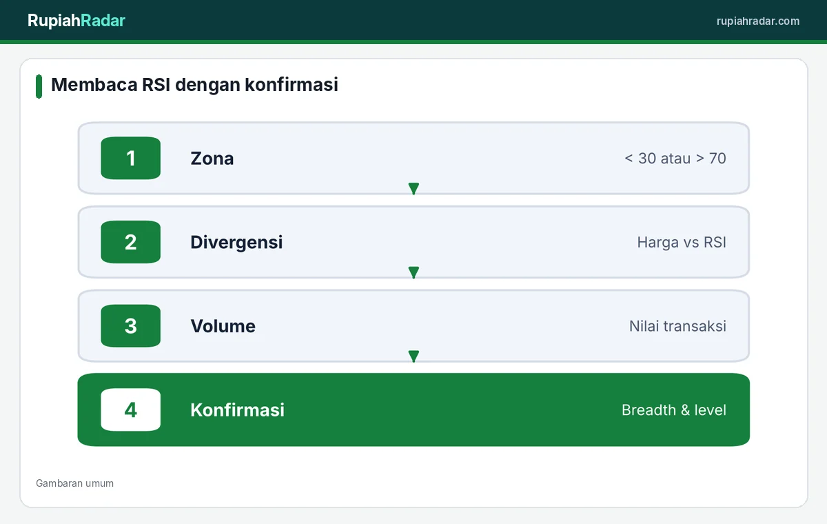 Langkah membaca RSI dengan konfirmasi