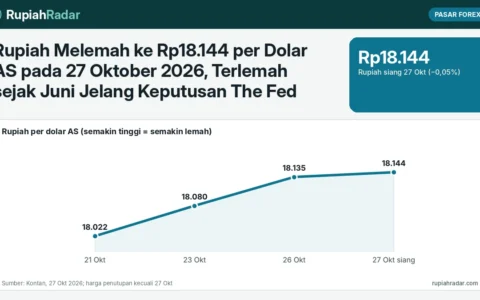 Rupiah Melemah ke Rp18.144 per Dolar AS pada 27 Oktober 2026, Terlemah sejak Juni Jelang Keputusan The Fed