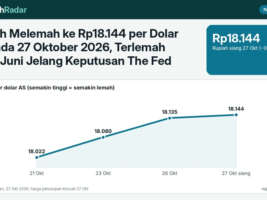 Rupiah Melemah ke Rp18.144 per Dolar AS pada 27 Oktober 2026, Terlemah sejak Juni Jelang Keputusan The Fed