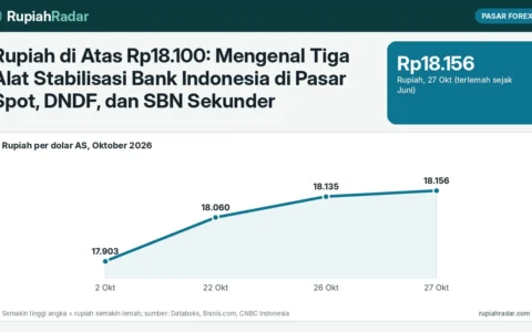 Rupiah di Atas Rp18.100: Mengenal Tiga Alat Stabilisasi Bank Indonesia di Pasar Spot, DNDF, dan SBN Sekunder