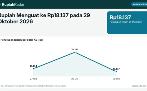 Rupiah Menguat ke Rp18.137 pada 29 Oktober 2026: Dolar Melemah Pasca-FOMC dan Kisaran Berikutnya