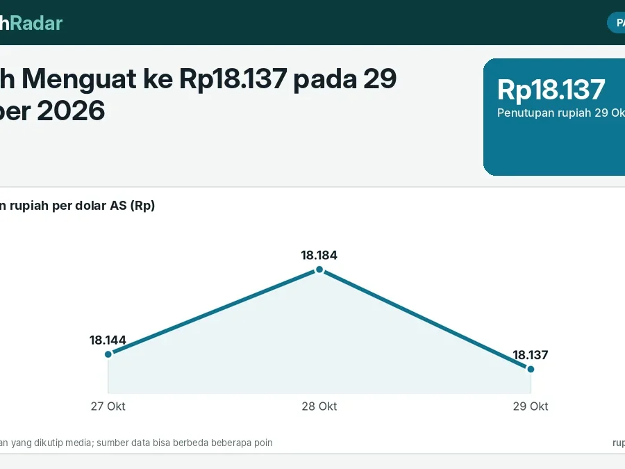 Rupiah Menguat ke Rp18.137 pada 29 Oktober 2026: Dolar Melemah Pasca-FOMC dan Kisaran Berikutnya