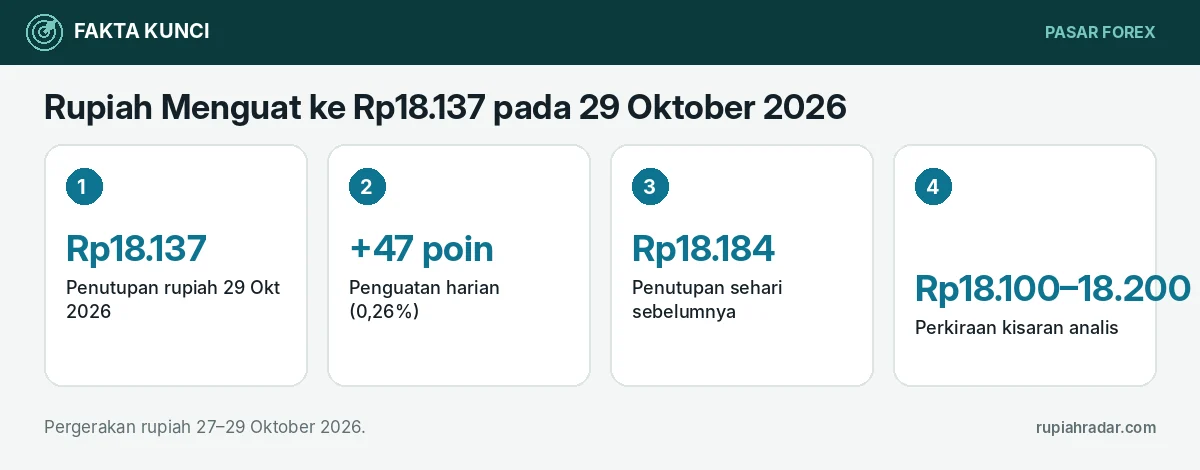 Fakta kunci: Rupiah Menguat ke Rp18.137 pada 29 Oktober 2026: Dolar Melemah Pasca-FOMC dan Kisaran Berikutnya