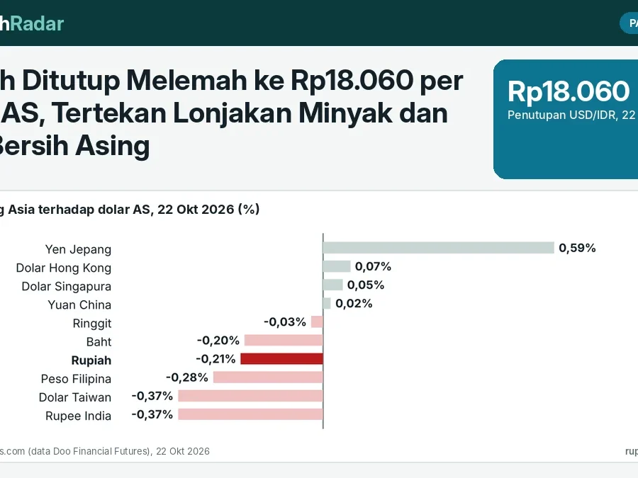 Rupiah Ditutup Melemah ke Rp18.060 per Dolar AS, Tertekan Lonjakan Minyak dan Jual Bersih Asing