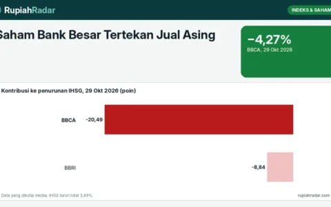 Saham Bank Besar Tertekan Jual Asing: BBCA Turun 4,27%, BBRI 2,05% — Penyebab dan Fundamental
