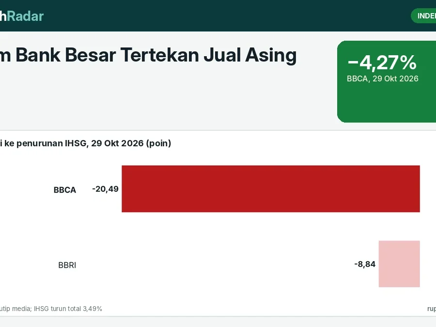 Saham Bank Besar Tertekan Jual Asing: BBCA Turun 4,27%, BBRI 2,05% — Penyebab dan Fundamental