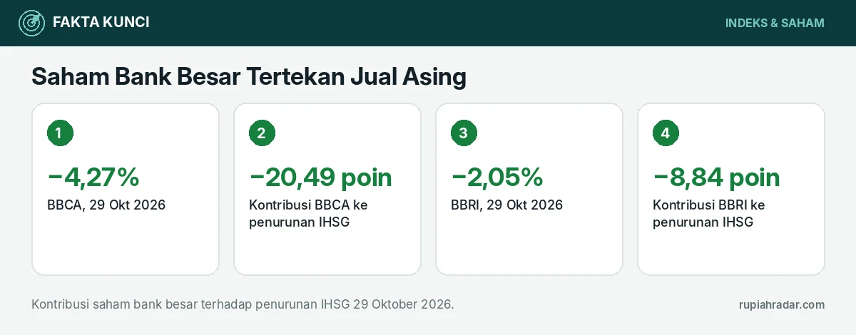 Fakta kunci: Saham Bank Besar Tertekan Jual Asing: BBCA Turun 4,27%, BBRI 2,05% — Penyebab dan Fundamental
