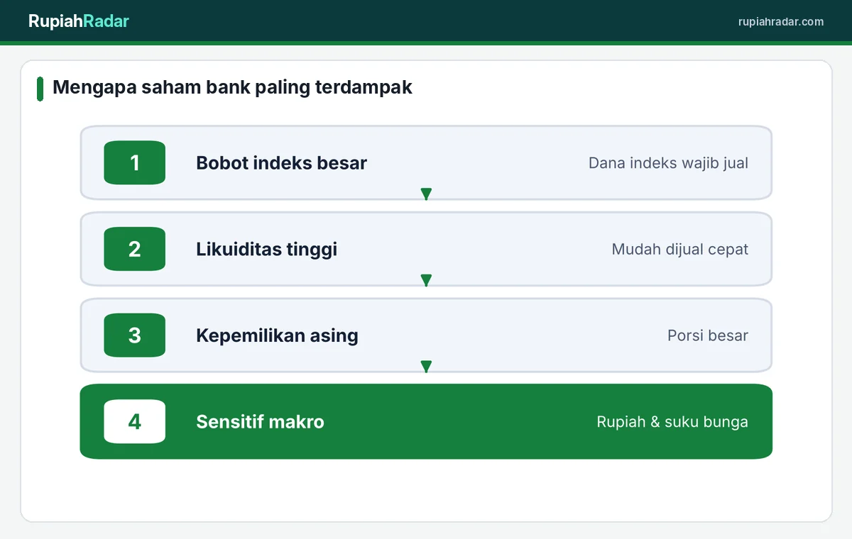 Alasan saham bank besar menjadi sasaran jual investor asing