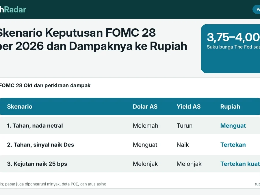 Tiga Skenario Keputusan FOMC 28 Oktober 2026 dan Dampaknya ke Rupiah: Tahan Netral, Tahan Hawkish, atau Kejutan Kenaikan